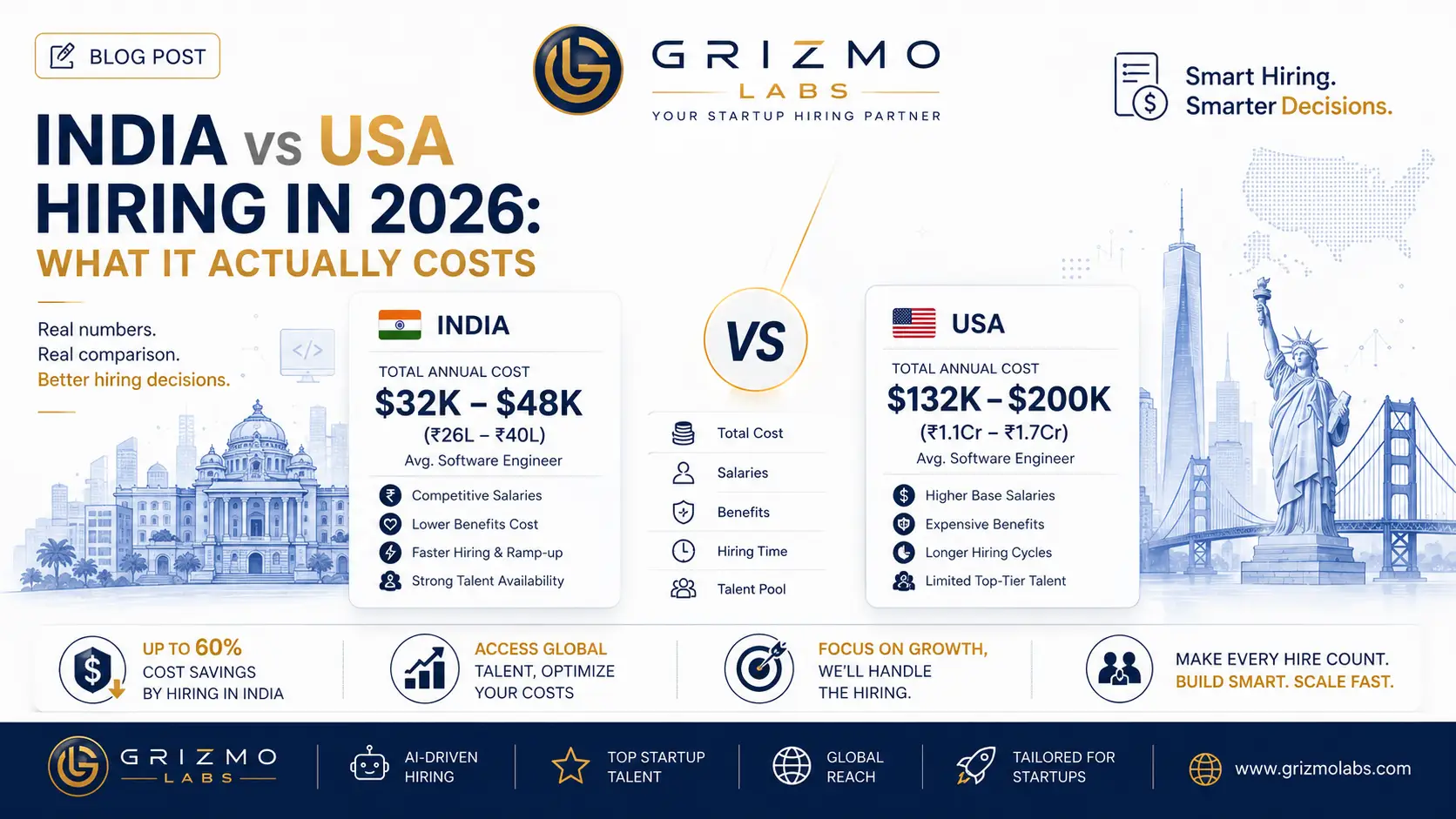 India vs USA Hiring in 2026 comparison infographic showing software engineer hiring costs, salaries, and talent advantages for startups by Grizmo Labs.