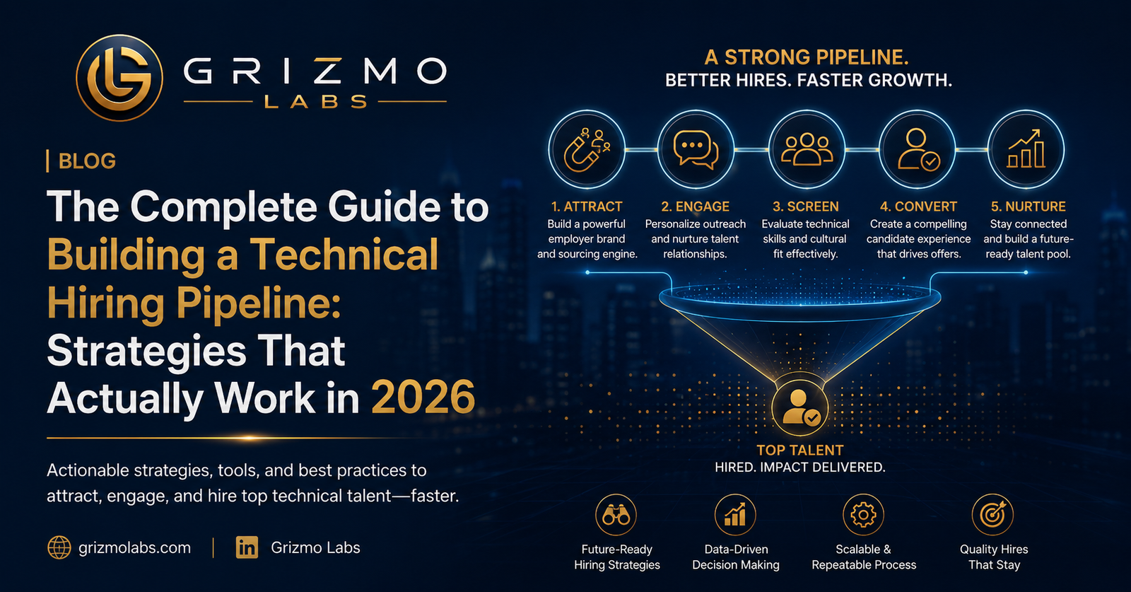 A modern navy blue and gold Grizmo Labs blog banner illustrating a complete technical hiring pipeline for 2026. The design features a five-stage hiring funnel—Attract, Engage, Screen, Convert, and Nurture—leading to successful talent acquisition, with a futuristic city skyline and AI-inspired visual elements.