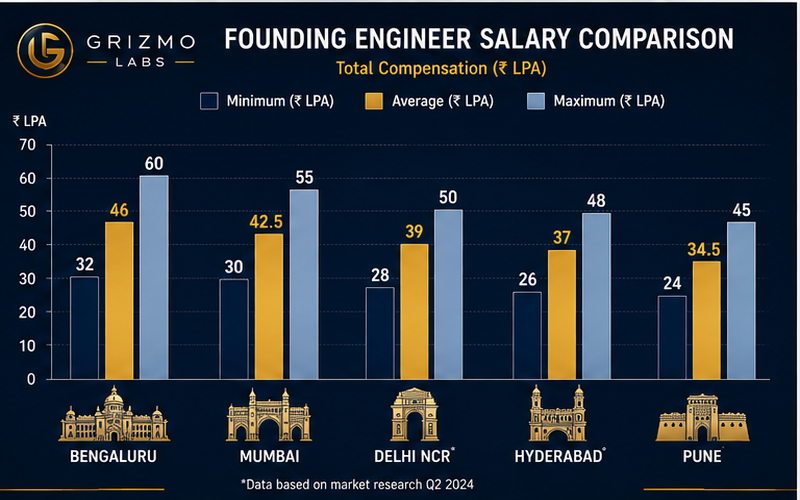Total compensation (LPA) comparison by city: Bengaluru (min 32, avg 46, max 60), Mumbai (30, 42.5, 55), Delhi NCR (28, 39, 50), Hyderabad (26, 37, 48), Pune (24, 34.5, 45).