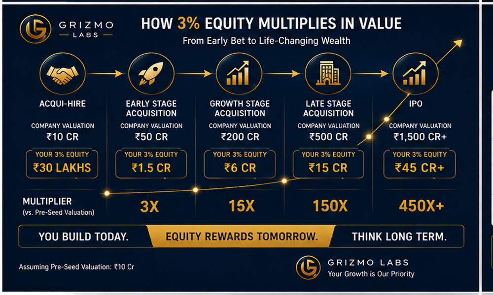 Infographic showing how 3% equity grows through startup stages: Acqui‑hire, Early Stage, Growth, Late Stage, and IPO, with corresponding company valuations and 3% equity values and multipliers at each stage.
