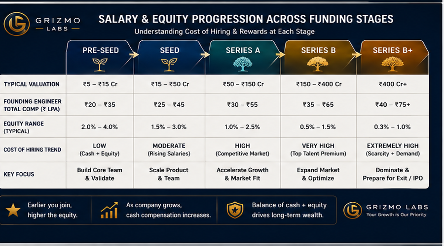 Graphic showing salary and equity progression across funding stages: Pre-Seed to Series B+, with key metrics like valuation, founder comp, equity range, cost of hiring trend, and focus areas for each stage by Grizmo Labs logo in the corner.